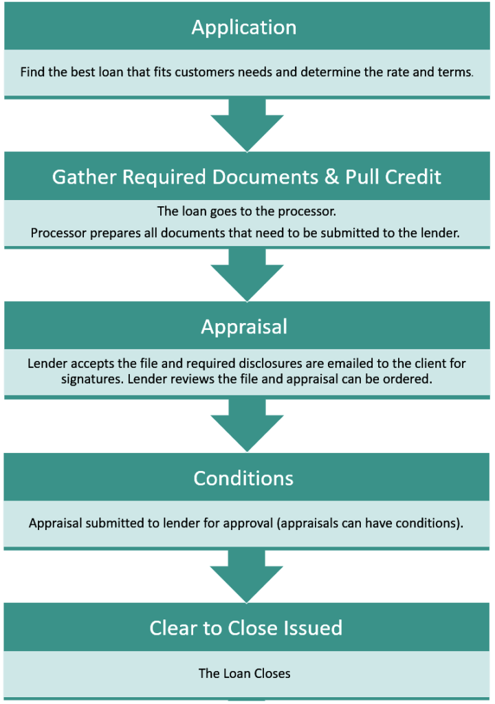 Loan Process Flow Chart